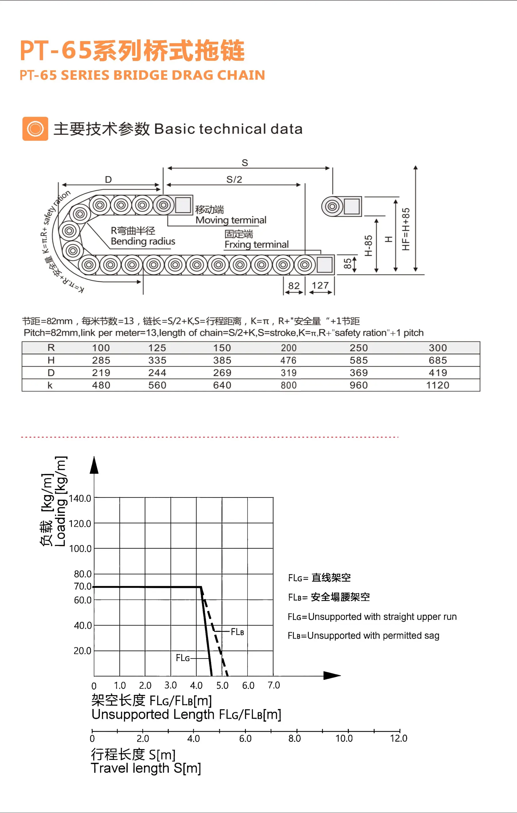 Tài liệu PDF PT-65 Bridge trang 1: sơ đồ kỹ thuật, bảng R/H/D/K và đồ thị tải trọng